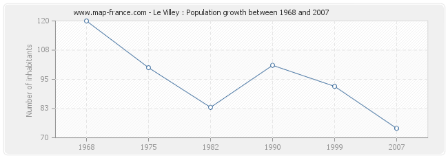 Population Le Villey